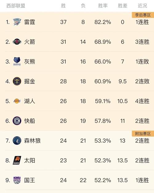 今日湖人排名第几？权威榜单新鲜出炉