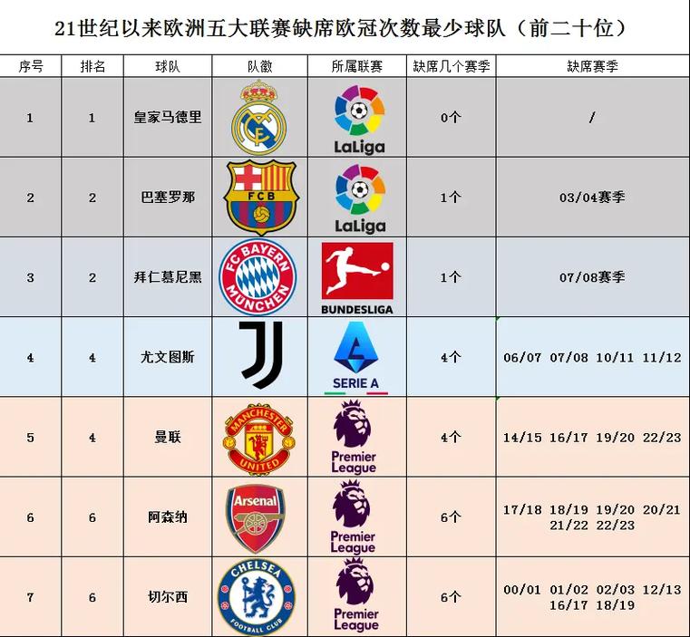 各大联赛哪些球队参加欧冠?一文看懂欧冠参赛球队阵容