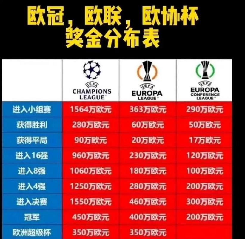 欧协杯和欧冠欧联有什么区别？一文搞清楚