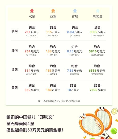 法网冠军奖金多少？2024年法网奖金大揭秘