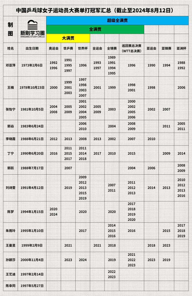 冲击乒乓球全满贯有多难？看看这些超级全满贯获得者