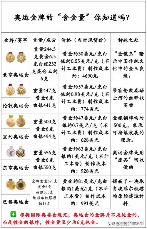 中国一枚奥运金牌到底值多少钱？稀缺性和历史价值影响有多大？