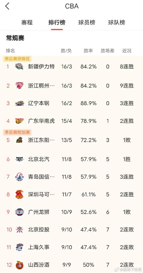 CBA世界排名第几？最新世界排名公布，中国男篮位列第30