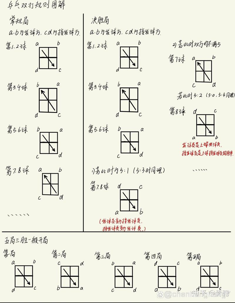 想知道乒乓球双打几局几胜？这里有答案