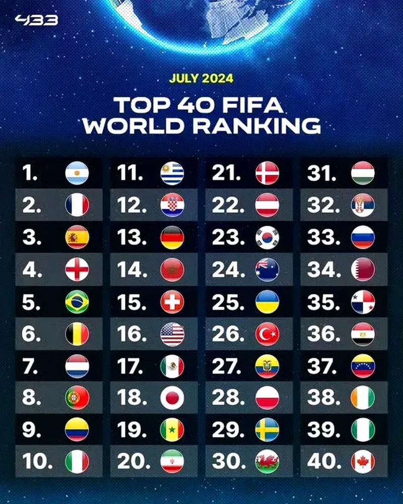 阿根廷足球队世界排名第几？最新FIFA排名揭晓！