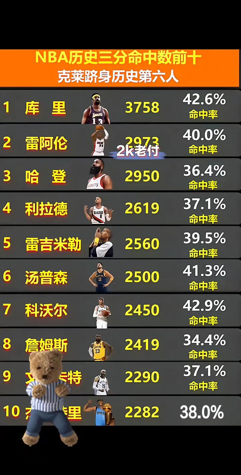 细数NBA历史上的顶级球星，你最喜欢哪一位？