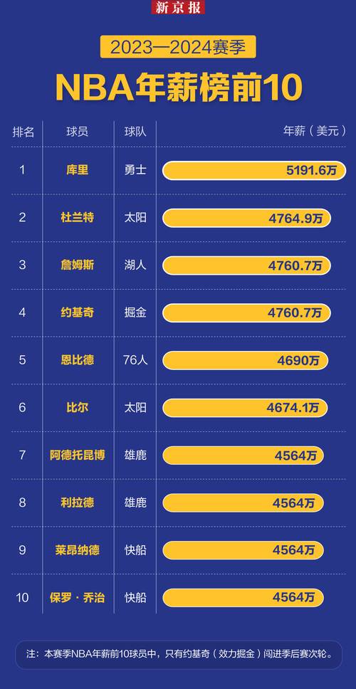 NBA最高年薪多少？揭秘2024年联盟顶薪球员及薪资情况！
