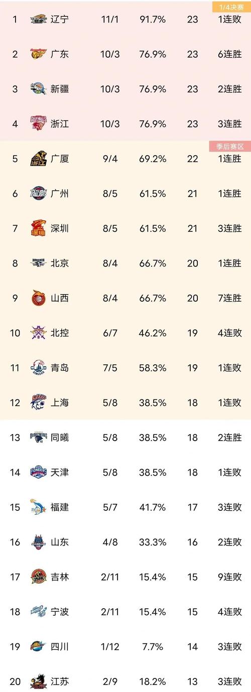 CBA世界排名第几？最新世界排名公布，中国男篮位列第30