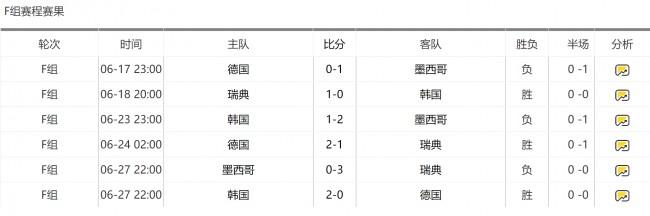 回顾2018年世界杯：德国队输给韩国的比赛详情