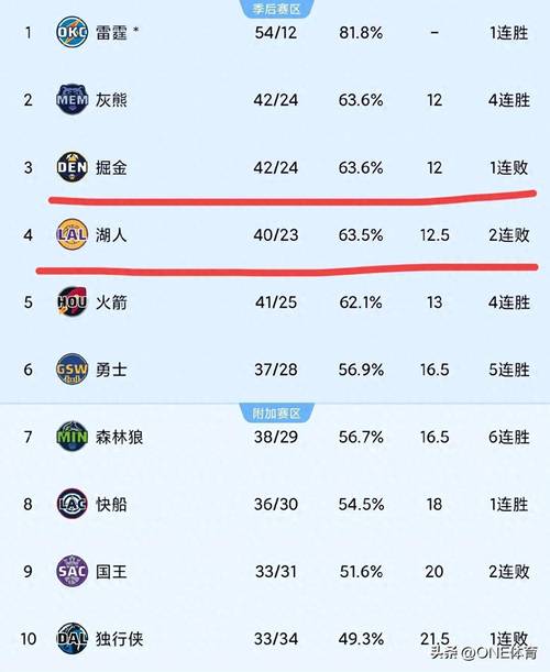 湖人战况一览：胜负场次及排名变化