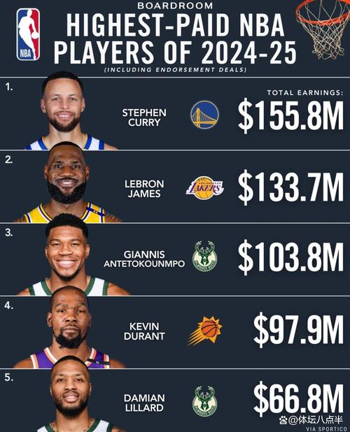 NBA最高年薪多少？揭秘2024年联盟顶薪球员及薪资情况！