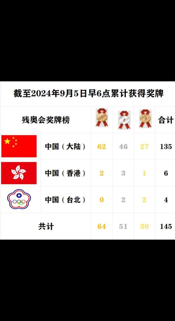 想知道残奥会金牌奖金有多少？看完这篇你就懂了！