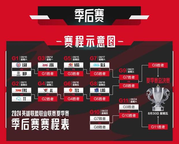 LPL季后赛BO几？赛制详解：BO5淘汰赛制