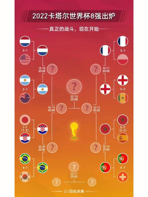 卡塔尔世界杯8强如何分组？赛程安排及对阵预测