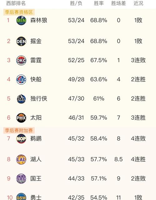 湖人队排名西部第几？最新西部排名及湖人队战绩分析