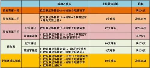 搞懂欧冠分组赛：赛制规则及晋级条件