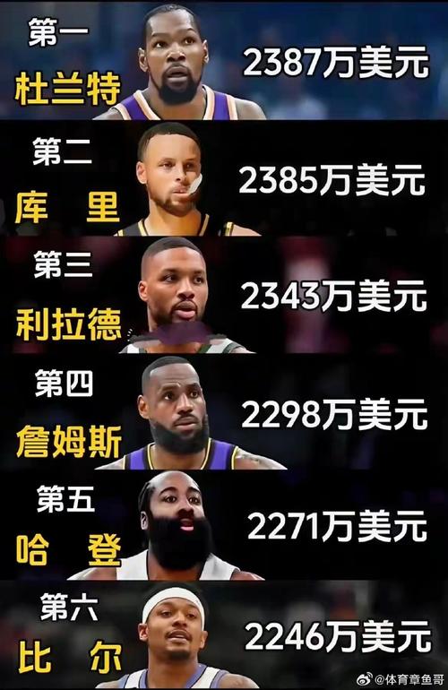 NBA最高年薪多少？揭秘2024年联盟顶薪球员及薪资情况！
