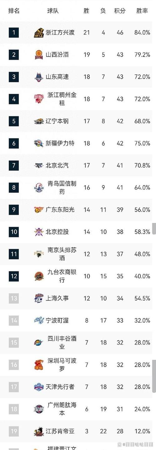 想进CBA？最低年薪多少？带你了解CBA薪资
