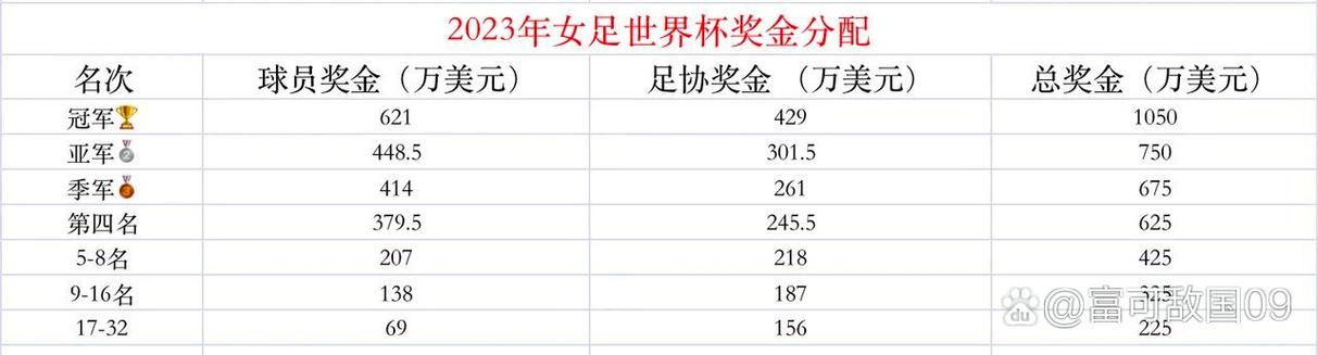世界杯奖金怎么分配？冠军能拿多少钱？
