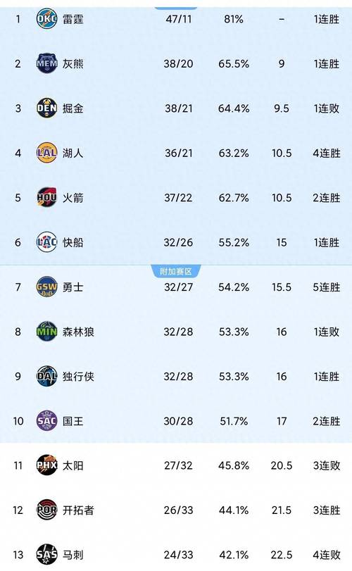 快报！湖人西部排名是多少？冲击季后赛的关键战役