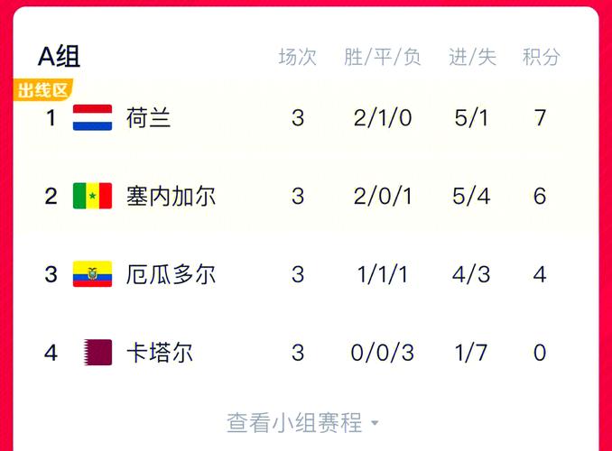波兰世界杯出线了吗？小组赛惊险晋级16强！