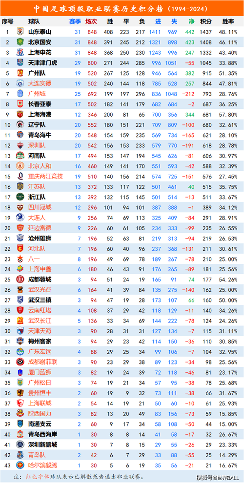 各大足球联赛一共多少轮比赛？一文看懂！