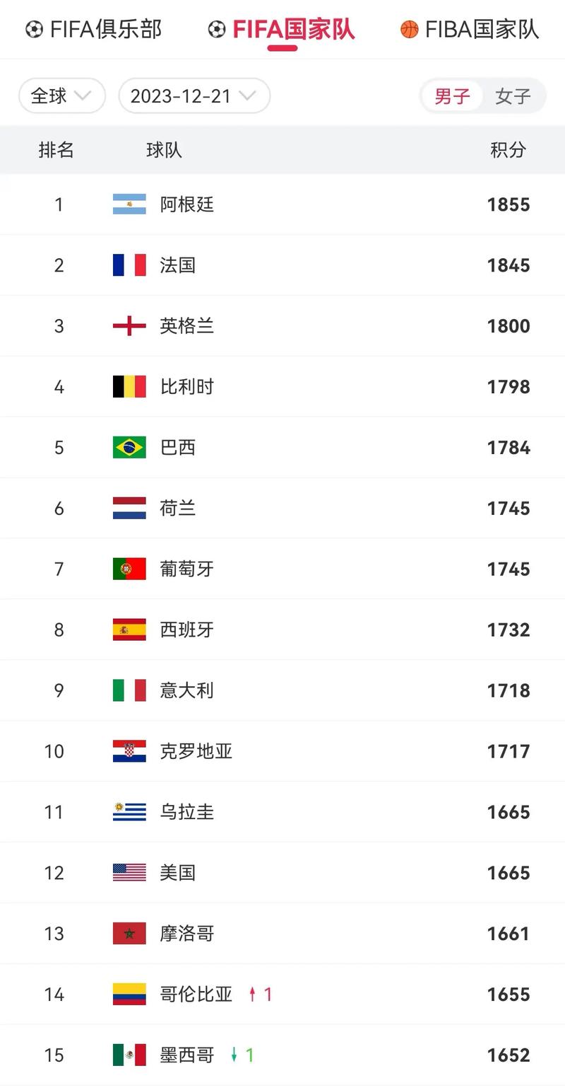 谁是世界足球排名第一？最新国际足联排名新鲜出炉！