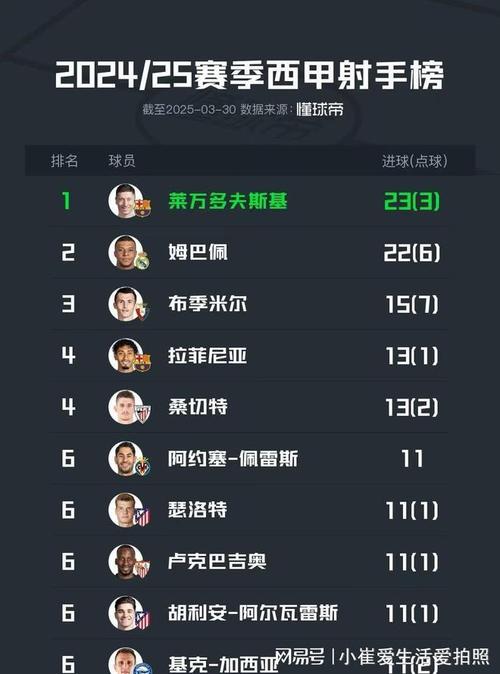西甲射手榜第一是谁？劲爆数据实时更新