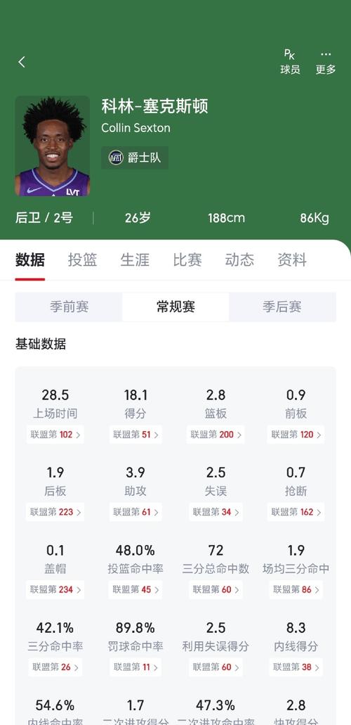 塞克斯顿比赛数据一览：得分、助攻及其他表现