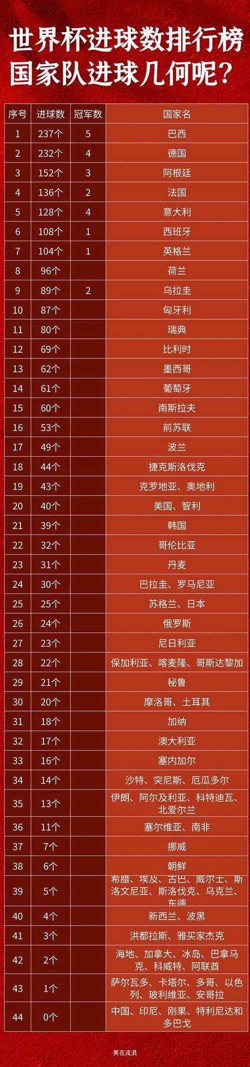 美国队世界杯进球数及参赛次数:一次看懂美国足球