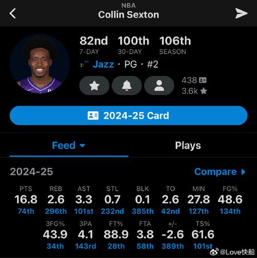 塞克斯顿比赛数据一览：得分、助攻及其他表现
