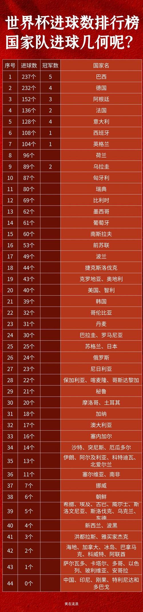 美国队世界杯进球数及参赛次数:一次看懂美国足球