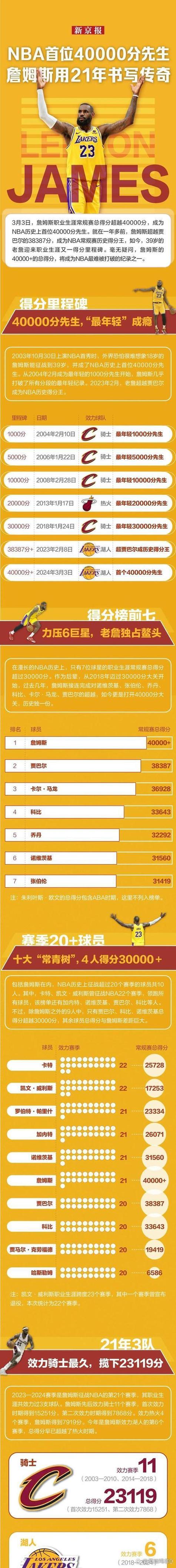 詹姆斯总得分是多少?带你回顾他的辉煌得分之路