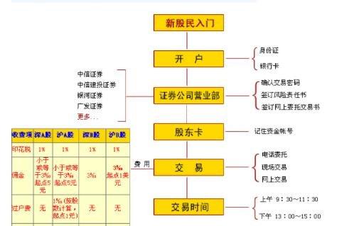 想买阿里股票，现在一股多少钱？购买阿里股票的流程是什么？