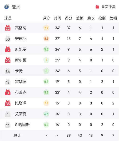 塞克斯顿比赛数据一览：得分、助攻及其他表现