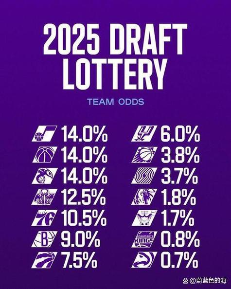 NBA选秀：状元签怎么来的？选秀规则深度解读