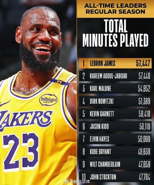 詹姆斯历史第二名稳不稳?球迷眼中,他的真实排名是?