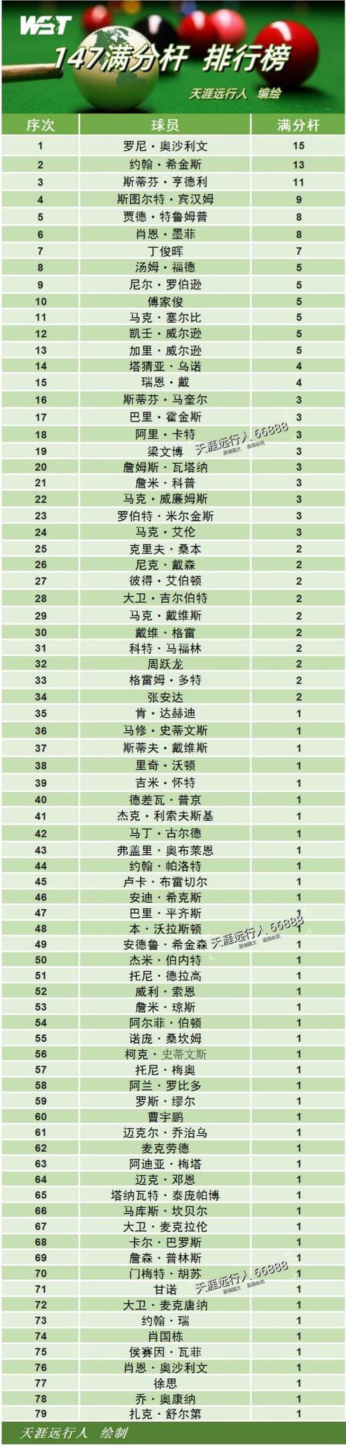 斯诺克：历代球王实力大比拼，谁才是你心中的NO.1？