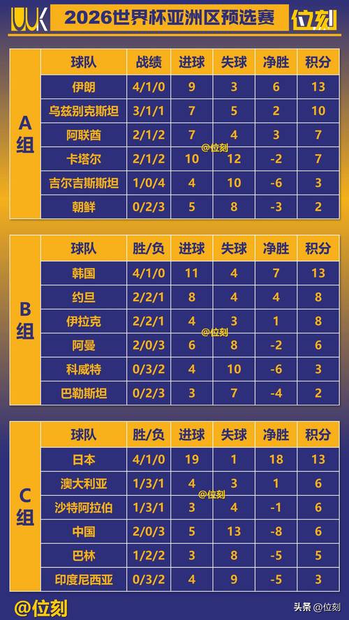 韩国足球世界排名多少？与日本、伊朗相比如何？