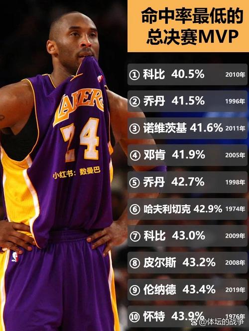 科比获得几次总冠军？5次总冠军辉煌战绩深度解析