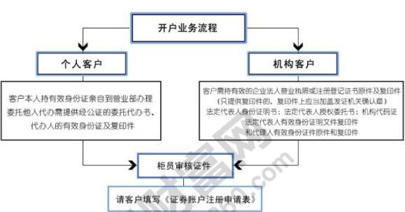想买阿里股票，现在一股多少钱？购买阿里股票的流程是什么？