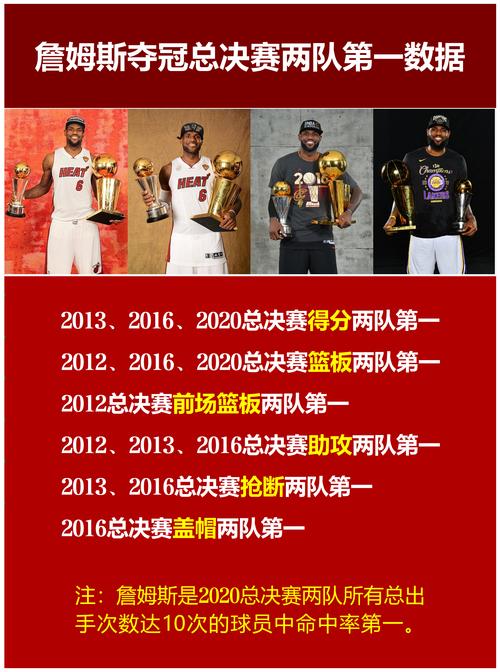 詹姆斯6个总亚军：伟大之路上的遗憾与辉煌