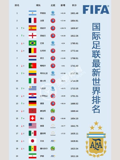 谁是世界足球排名第一?最新国际足联排名新鲜出炉!