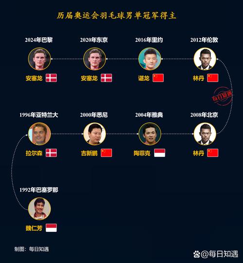 羽毛球世界冠军是谁？盘点那些闪耀世界羽坛的冠军们
