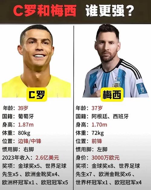 足球巨星影响力比拼:梅西VS C罗,谁更伟大?