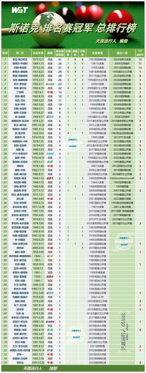 斯诺克：历代球王实力大比拼，谁才是你心中的NO.1？