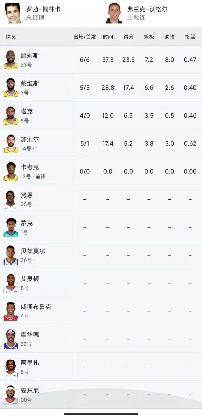 最新湖人队员名单是哪些？看看都有哪些球星加盟