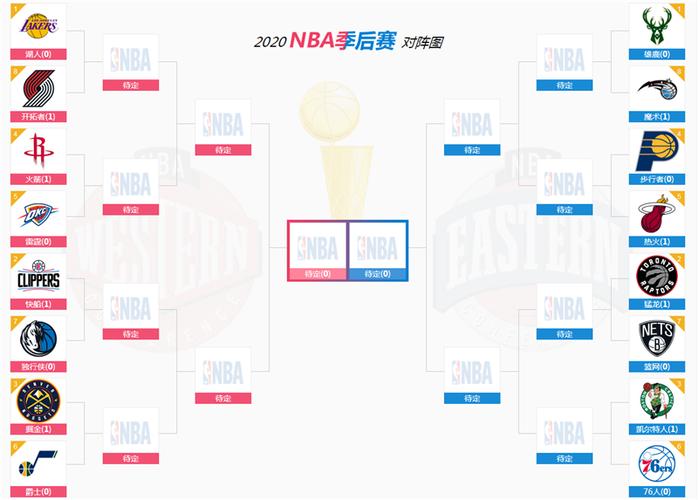 一文了解NBA季后赛：总共要打多少场比赛？