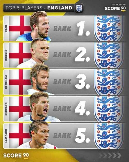 英国著名球星大揭秘:从贝克汉姆到凯恩,你认识几个?