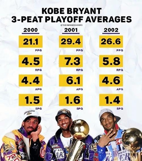 科比获得几次总冠军？5次总冠军辉煌战绩深度解析